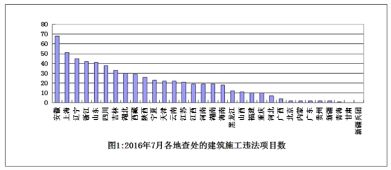 7月份全国建筑施工转包违法分包行为查处情况