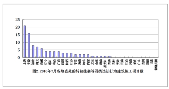 7月份全国建筑施工转包违法分包行为查处情况