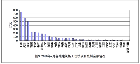 7月份全国建筑施工转包违法分包行为查处情况