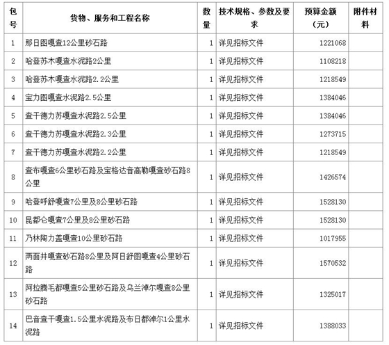 内容及分包情况