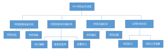 PPP项目咨询机构