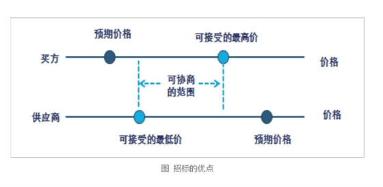 招标代理机构