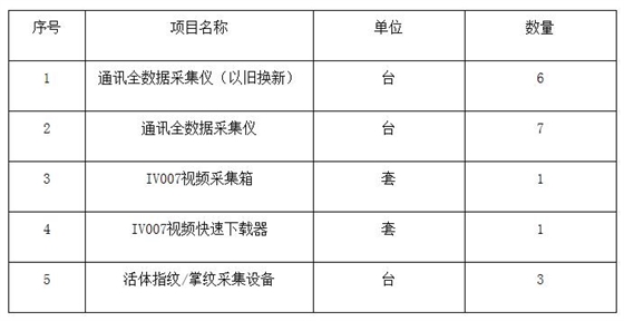 采购内容及数量