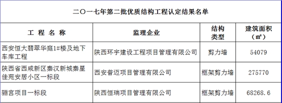 2017年度第二批陕西省建筑业优质结构工程名单