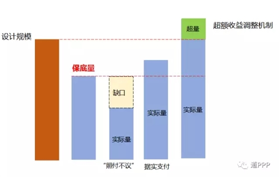 常见的最低需求风险分担机制示意图