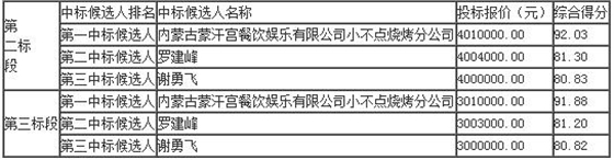 中标候选人