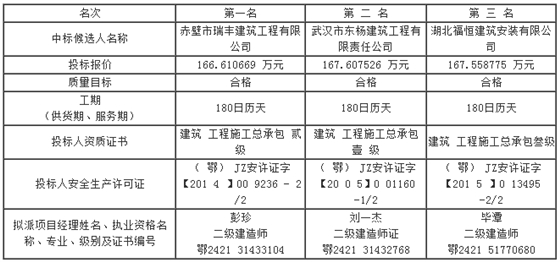 第四标段评标结果