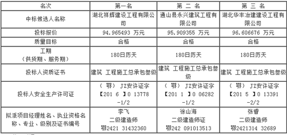 第六标段评标结果