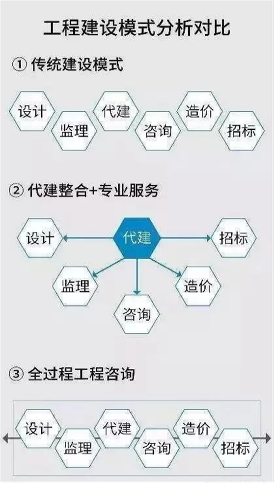 工程建设模式分析对比