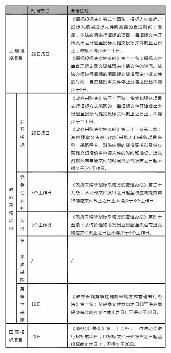 采购流程时间节点