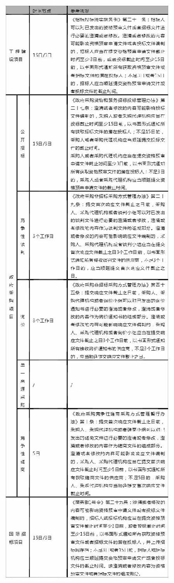 采购流程时间节点