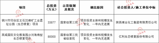 调出示范并退库项目清单