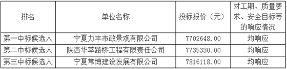 中标候选人报价及排序