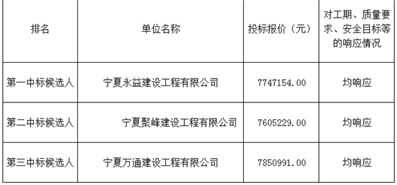 中标候选人报价及排序