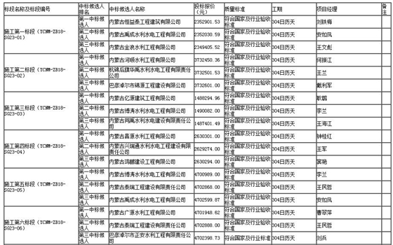 施工标段中标候选人1