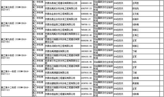 施工标段中标候选人2