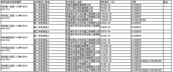 材料标段中标候选人