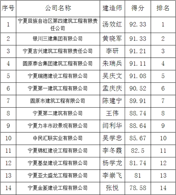 固原市军队离退休干部管理所综合楼项目施工