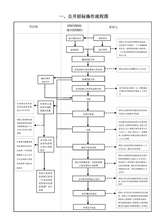 政府采购