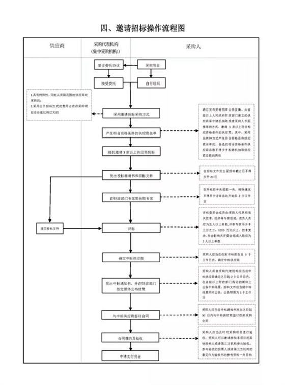 政府采购