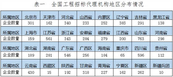 工程招标代理机构的分布情况