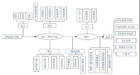 图2 装配式建筑建造流程