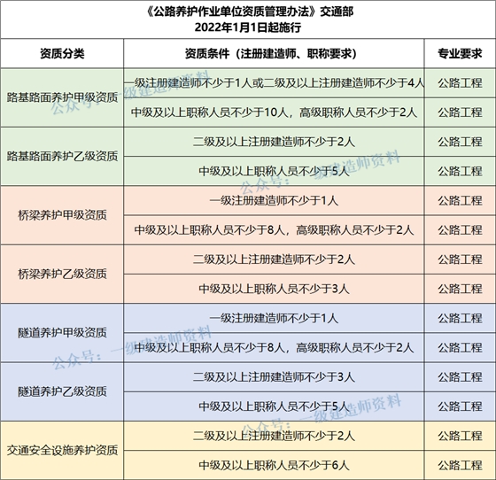 又出台新资质了，建造师需求要涨！