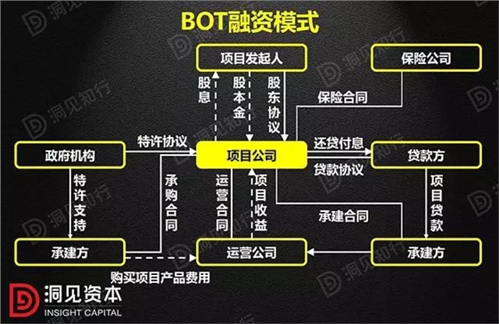 PPP、BOT、BT、TOT、TBT：这下全明白了