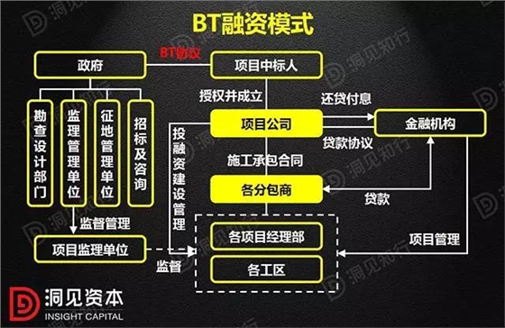 PPP、BOT、BT、TOT、TBT：这下全明白了