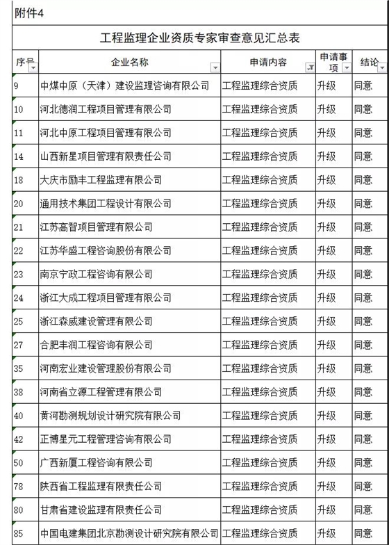 工程监理综合资质20家全部通过，新一批建设工程企业资质专家审查意见公示