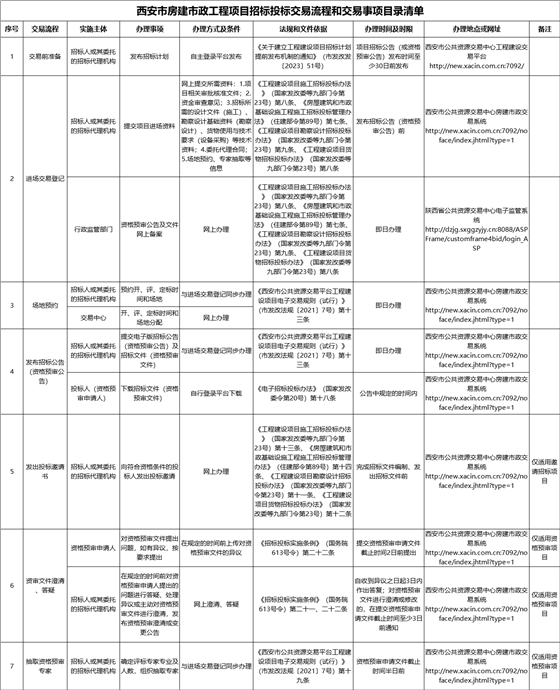 西安市房建市政工程项目招标投标交易流程和交易事项目录清单1.jpg