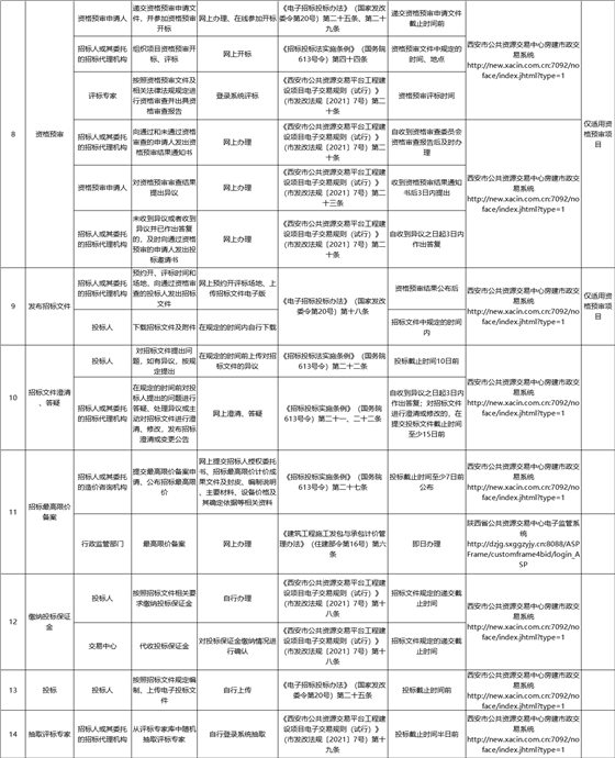 西安市房建市政工程项目招标投标交易流程和交易事项目录清单2.jpg