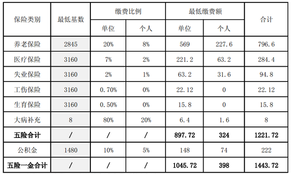 2016年西安市社会保险缴费基数确定