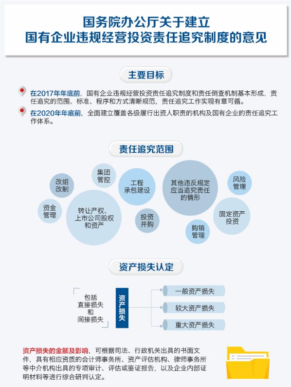 国企工程承包建设6点违规将被追责