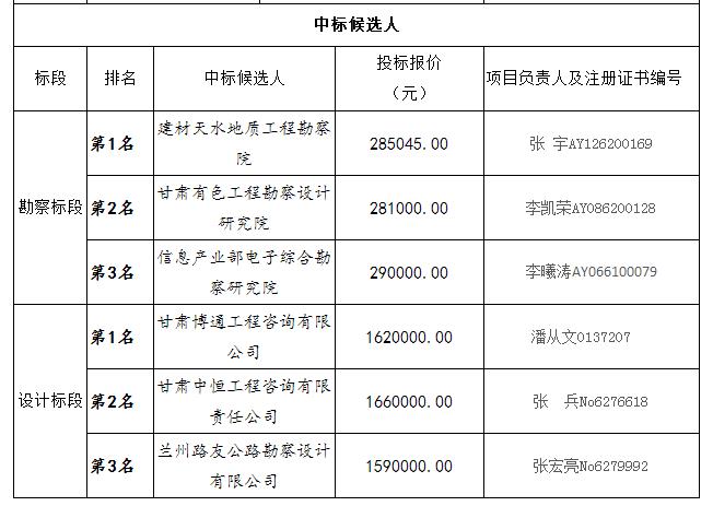 中标候选人