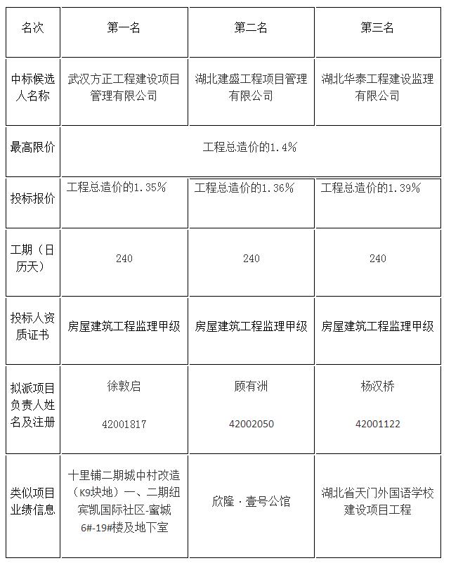 评标结果