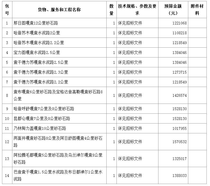 内容及分包情况