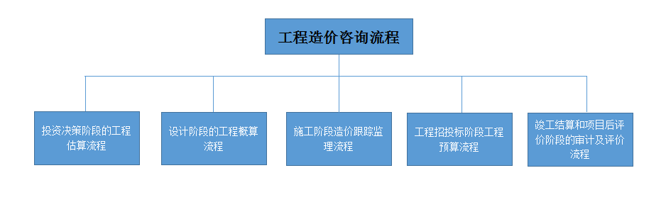 工程造价咨询流程图