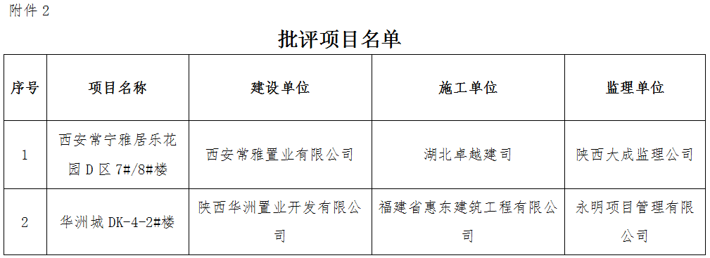 批评项目名单