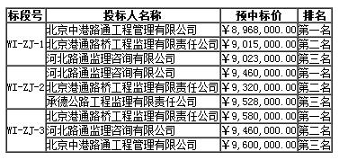 中标候选人