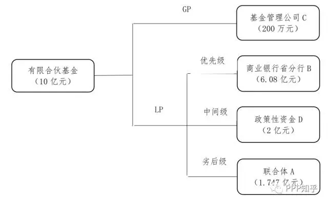 有限合伙基金结构图