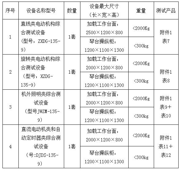 表1：名称、规格、数量