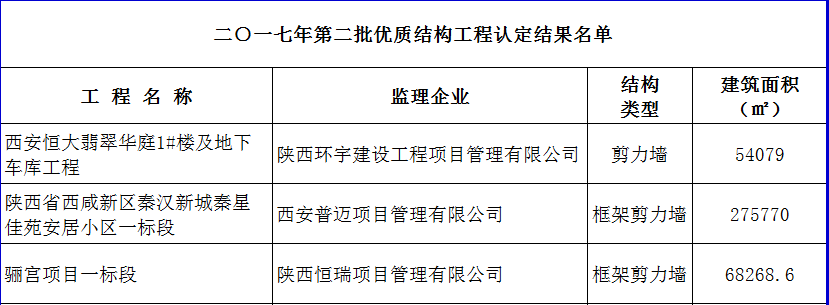 2017年度第二批陕西省建筑业优质结构工程名单