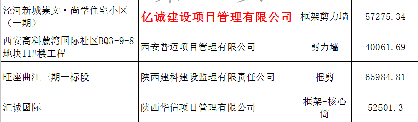 亿诚建设项目管理有限公司被认定为2017年度第二批陕西省建筑业优质结构工程单位