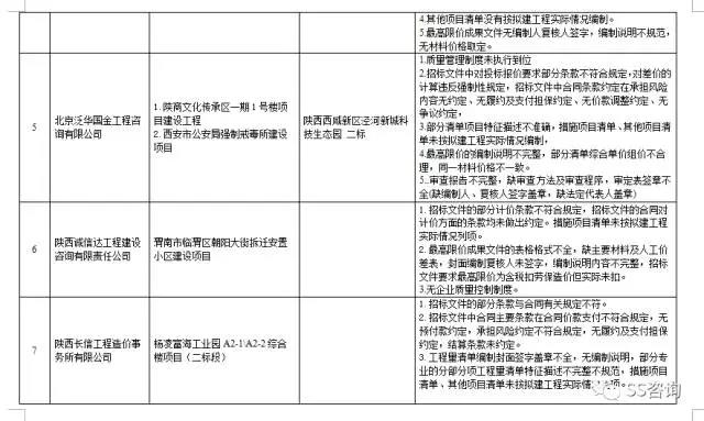 工程造价咨询、招标代理企业问题列表