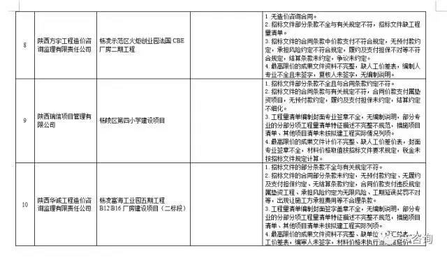 工程造价咨询、招标代理企业问题列表