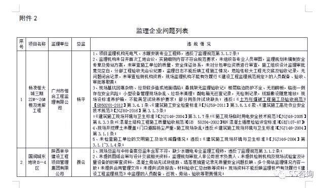 监理企业问题列表