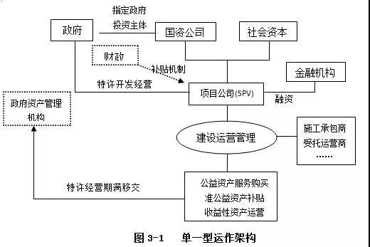 PPP运作模式详解