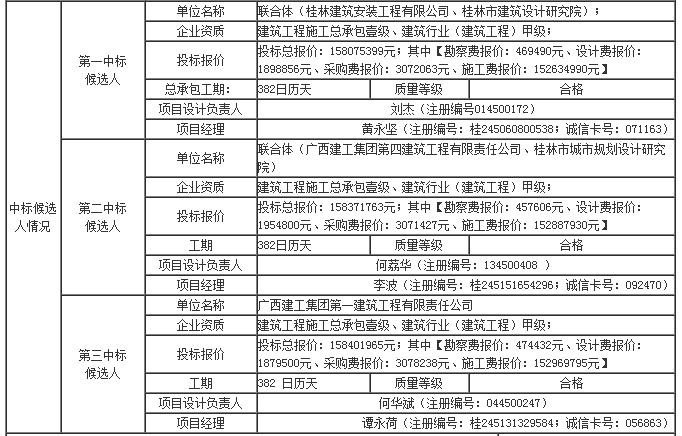 中标候选人情况