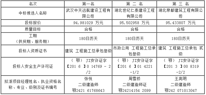 第五标段评标结果